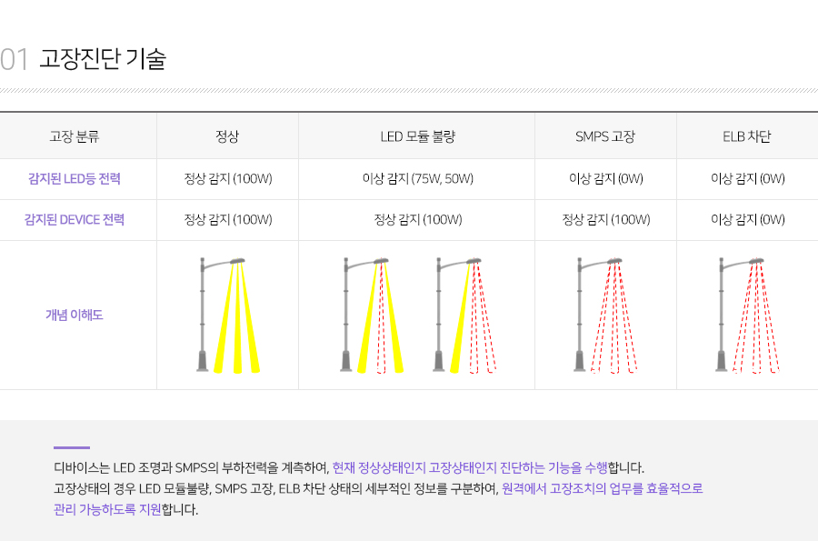 고장진단 기술